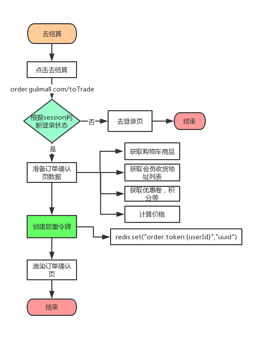 订单确认页流程.png
