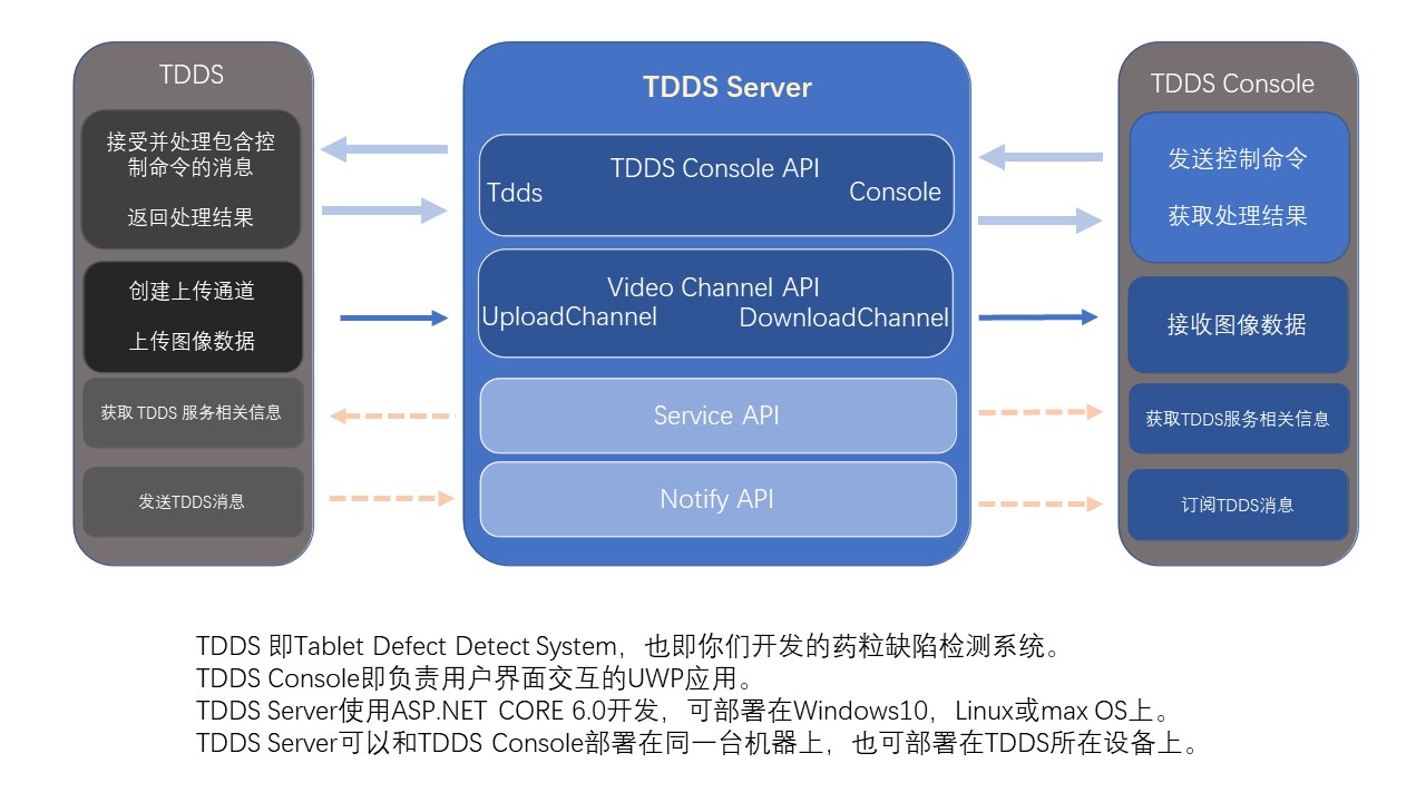 TDDS Server API.jpg