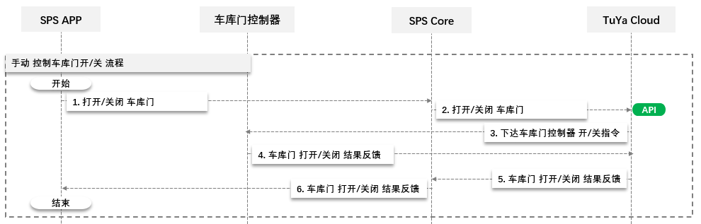 智能车库手动控制车库门开关流程.png