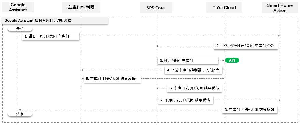 智能车库语音控制车库门开关流程.png