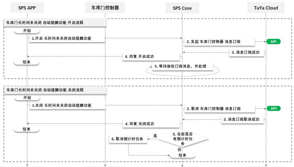 智能车库车库门长时间未关闭提醒功能开启关闭流程.png
