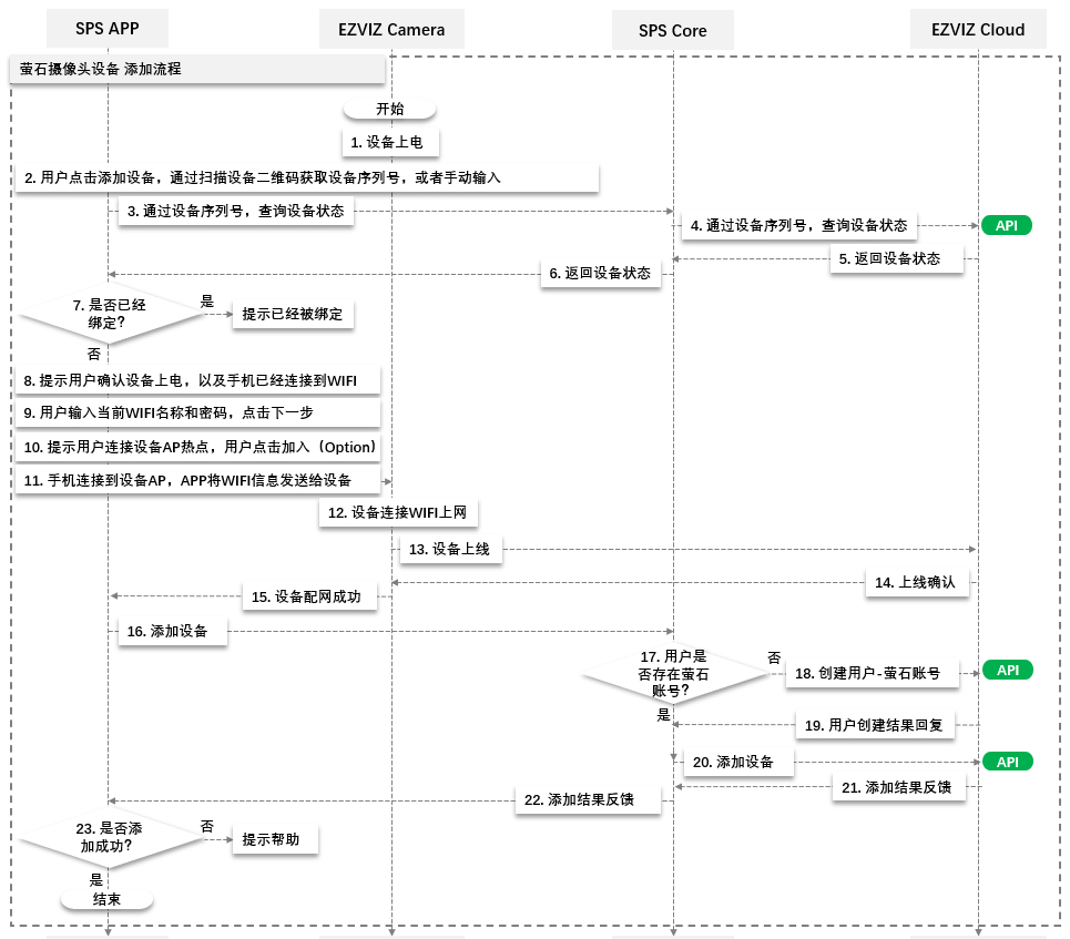 萤石摄像头设备添加流程.png