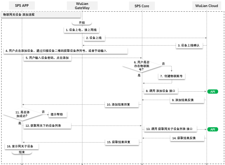 物联设备添加流程.png