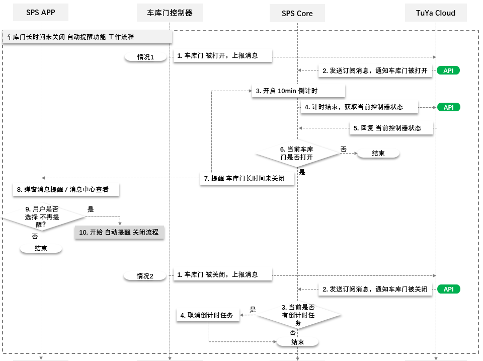 智能车库车库门长时间未关闭提醒功能 工作流程.png