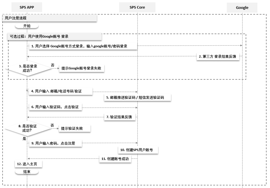 用户注册流程.png
