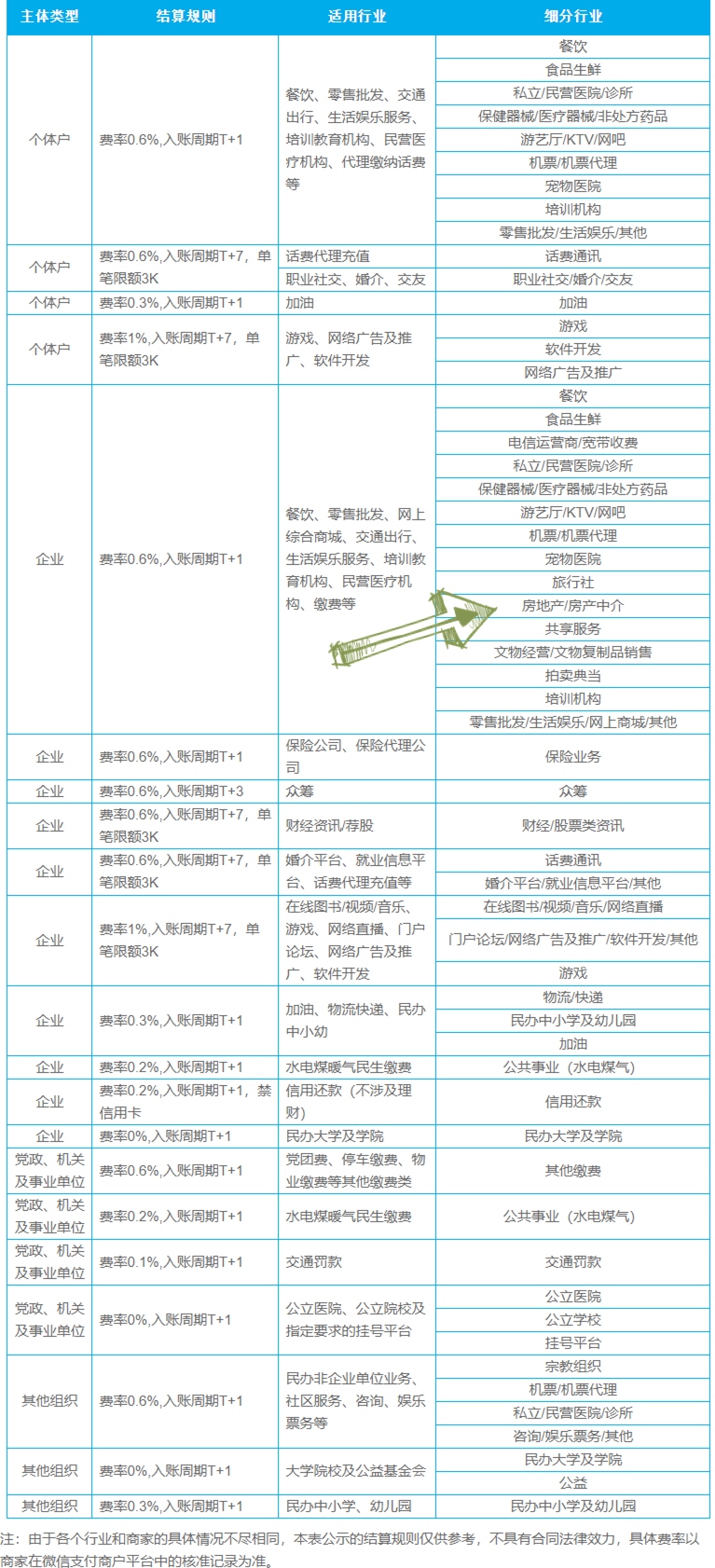 结算规则与所属行业映射表