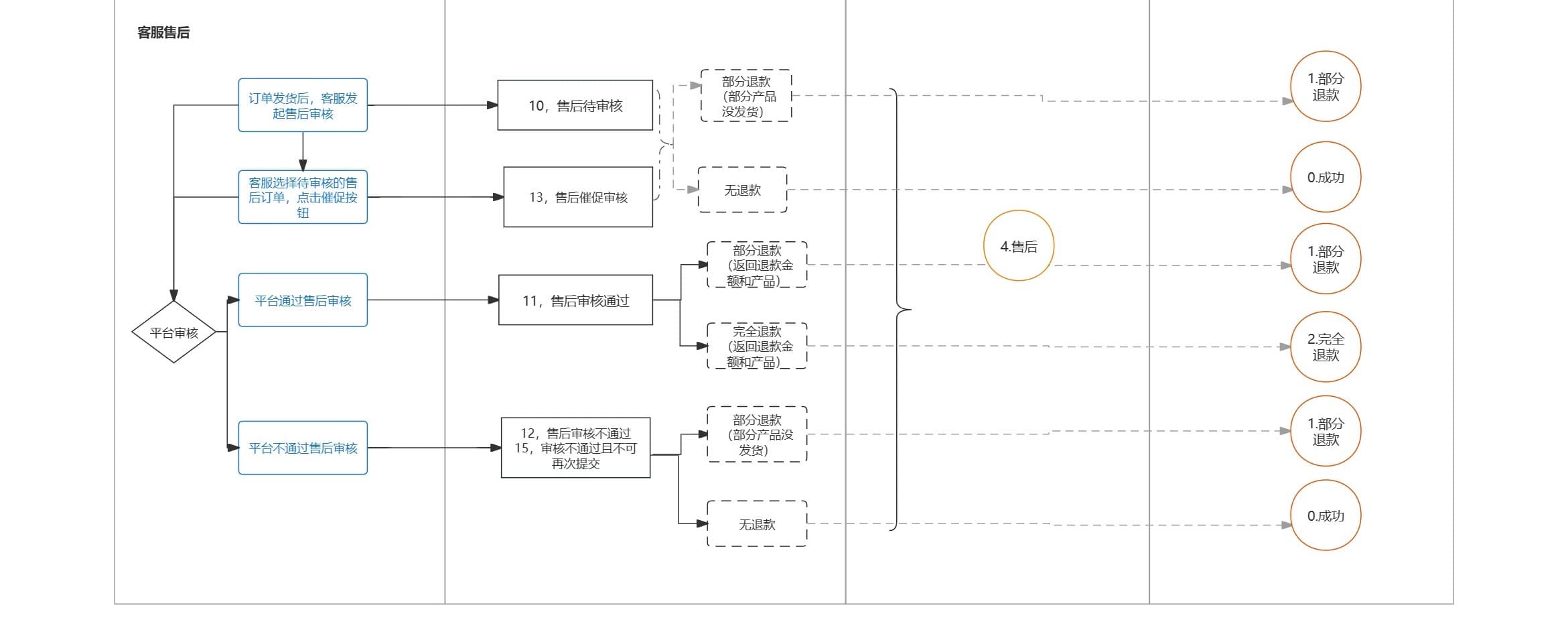 订单流转状态 2 1.jpg