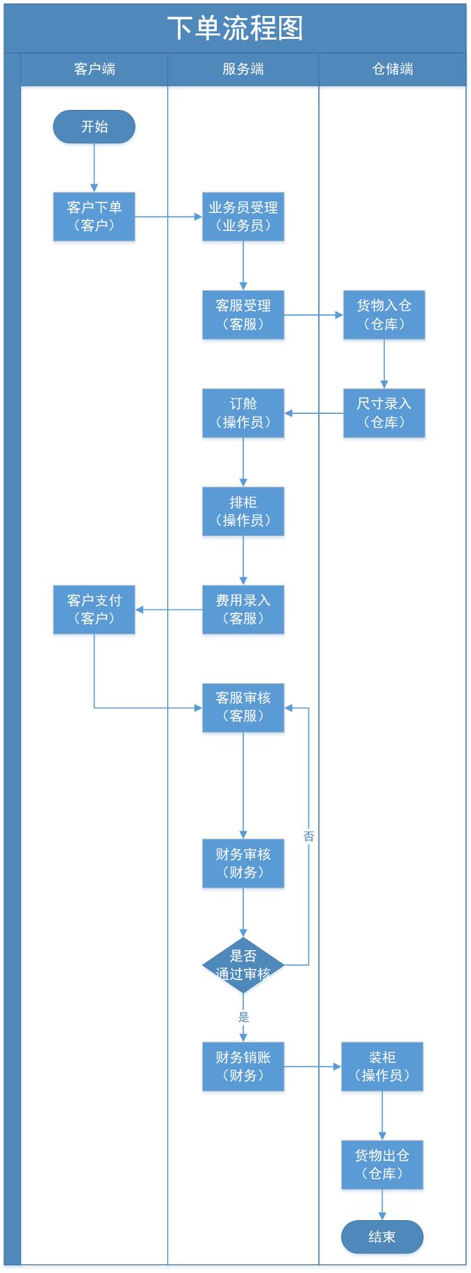 下单流程版本1.jpg