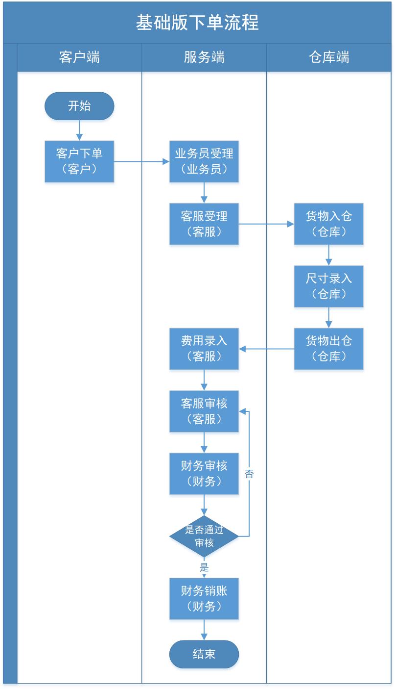 基础版下单流程.jpg