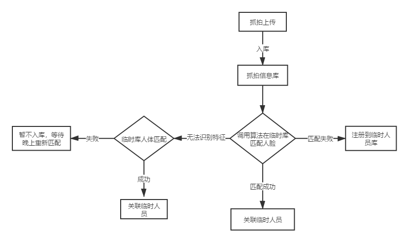 临时库匹配—常住人口筛查.png