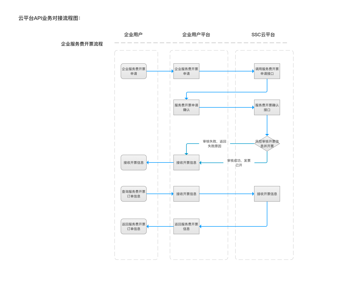 账管家__服务费开票流程.png