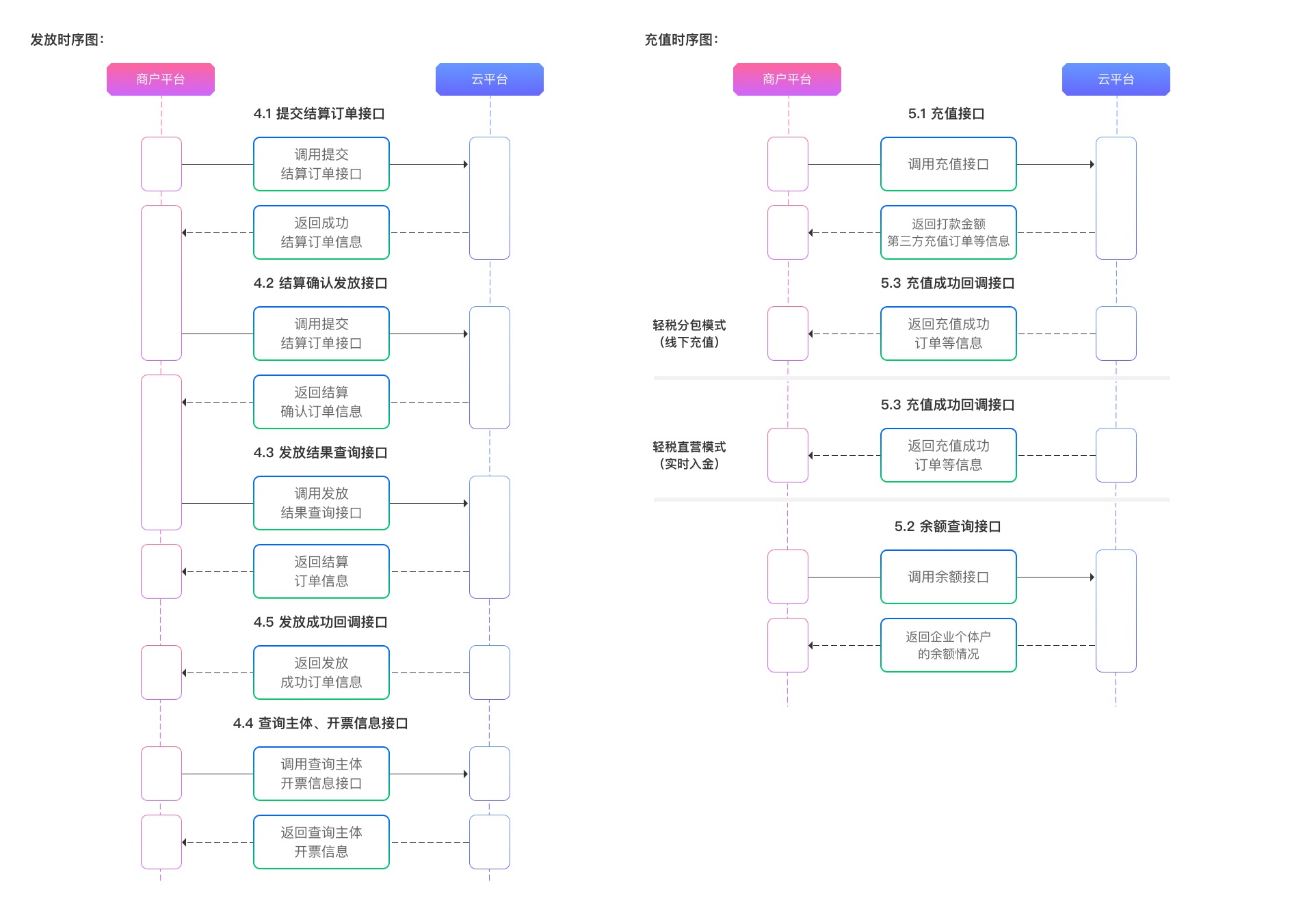 轻税接口时序图__发放流程.jpg