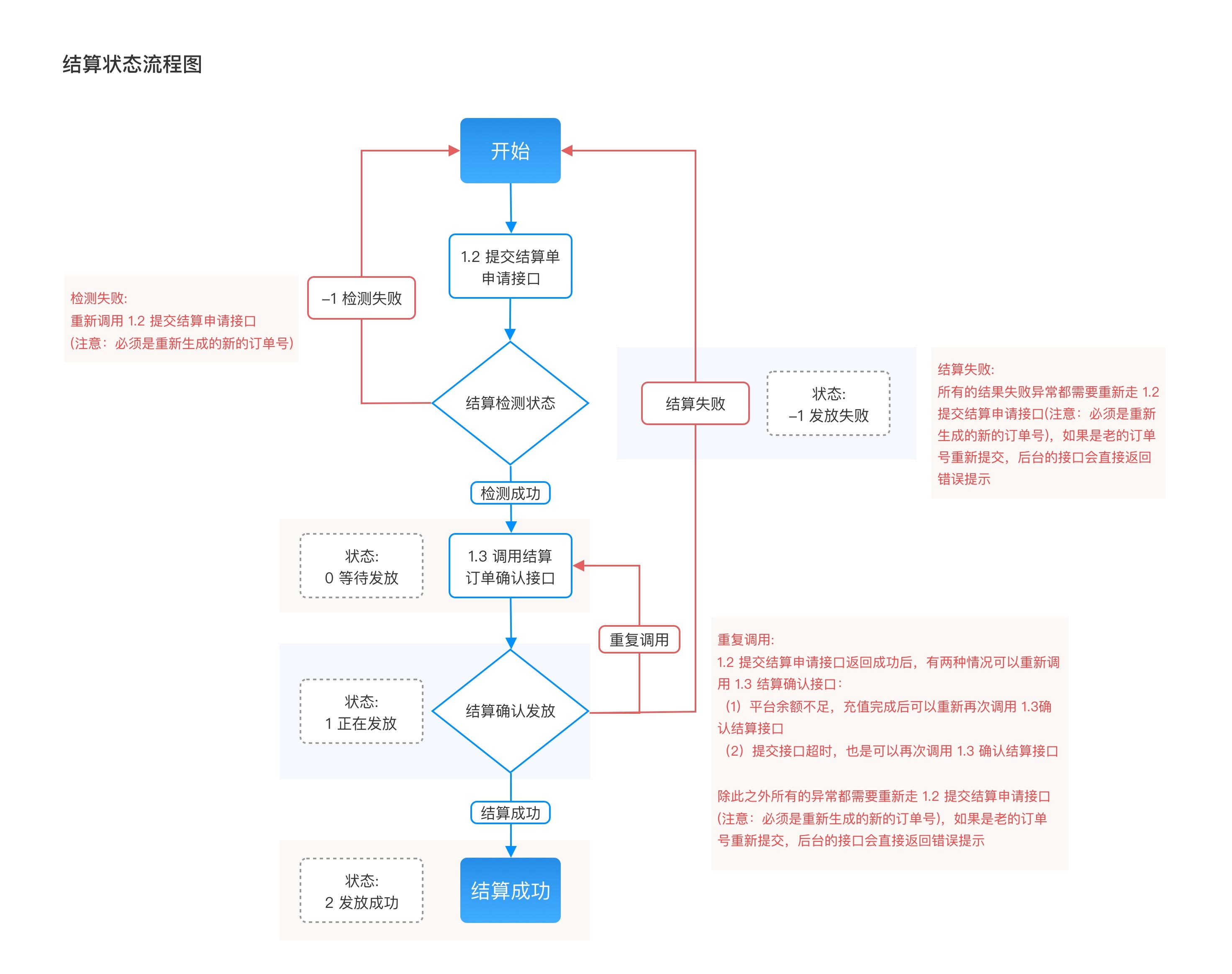 结算状态流程图.jpg