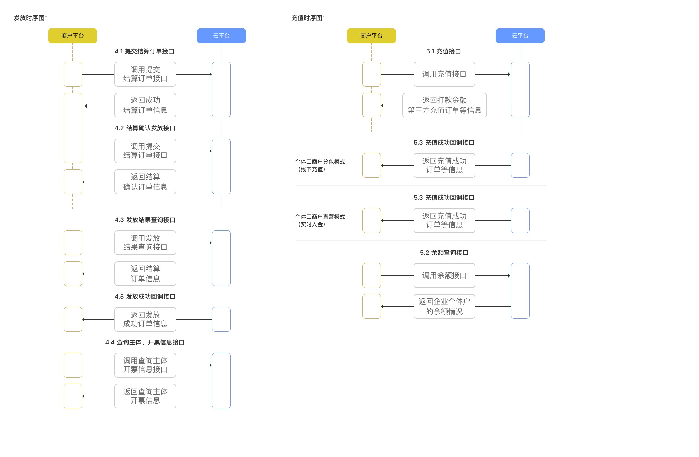 轻税接口时序图__发放流程.jpg