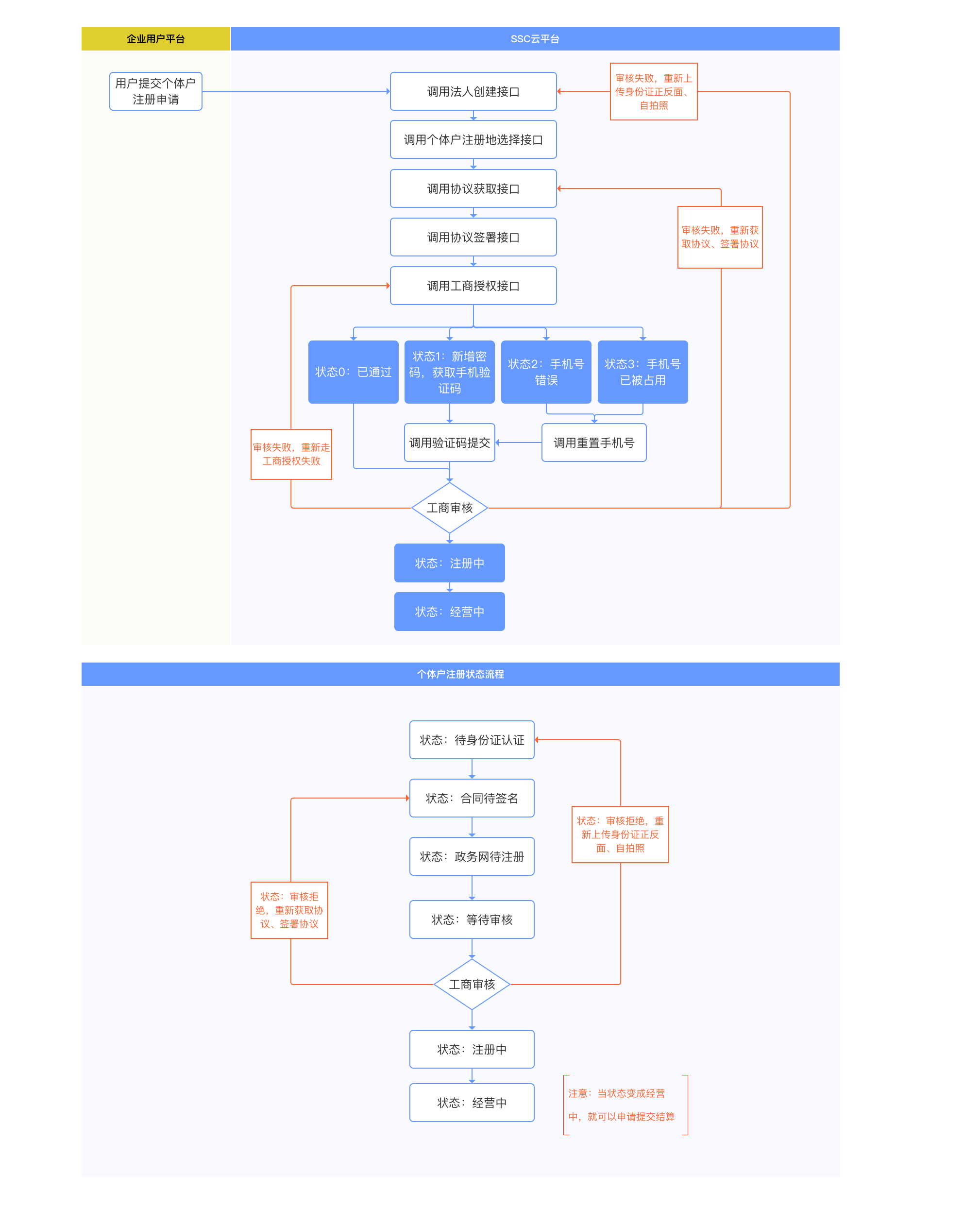个体户注册流程图.png