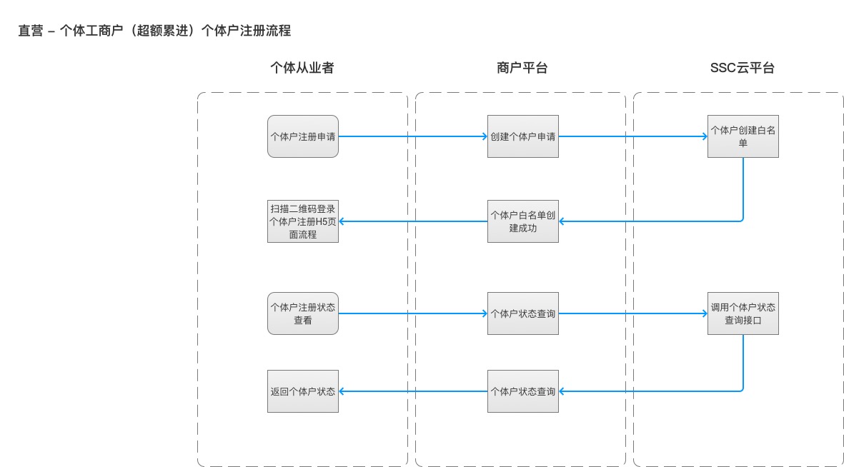 个体户注册流程.jpg