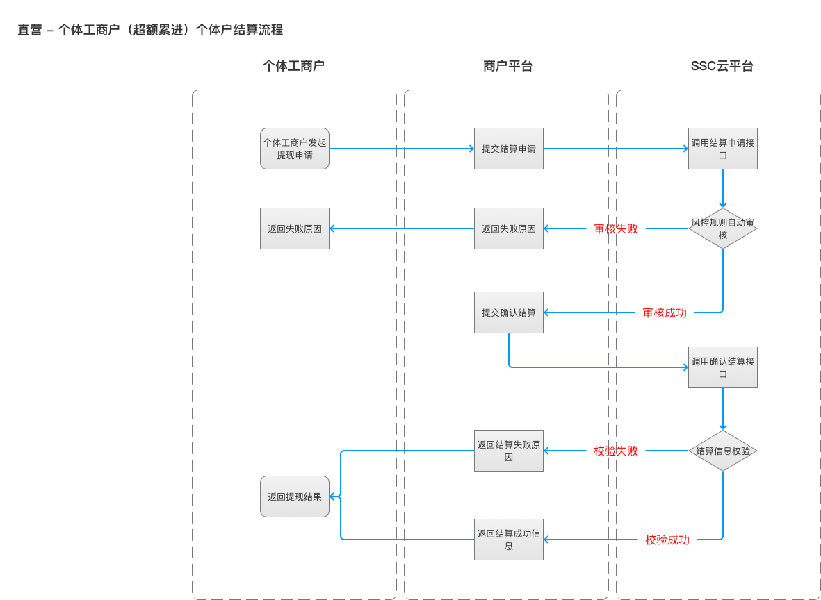 个体户结算流程.png