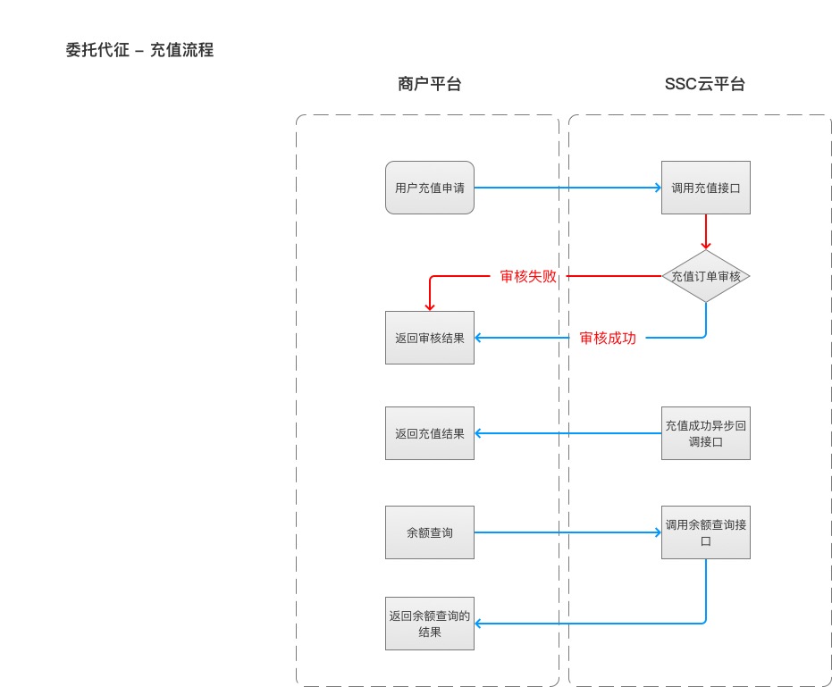 代征业务流程图__充值.jpg