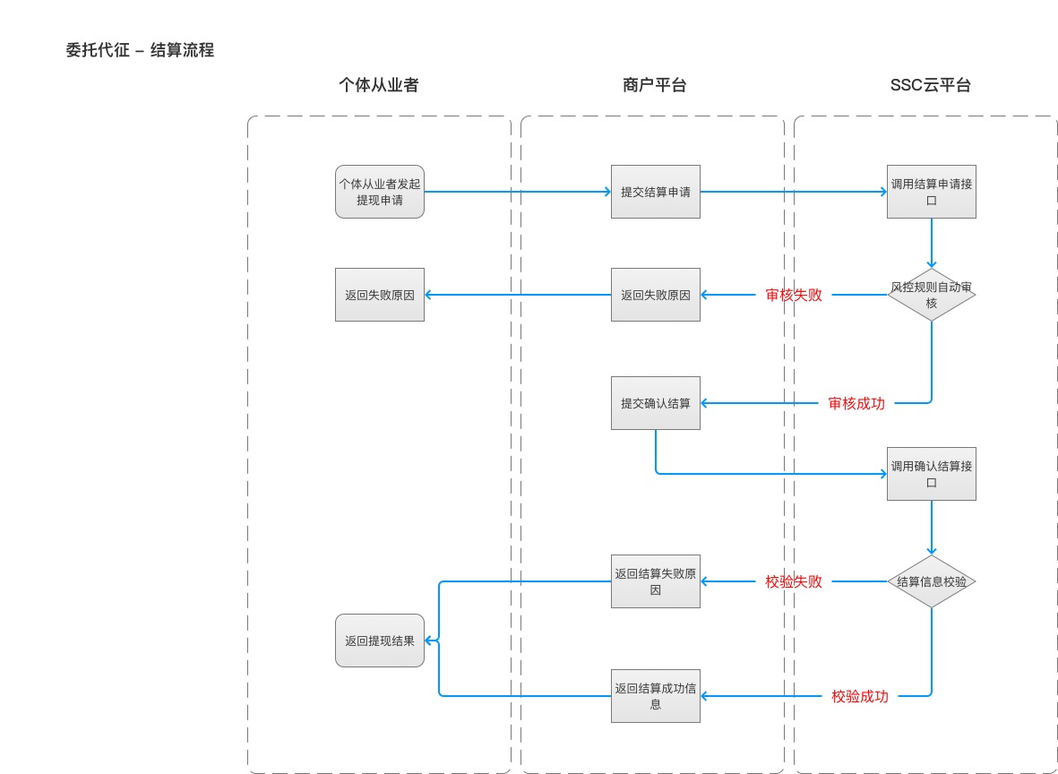 代征业务流程图__结算.jpg